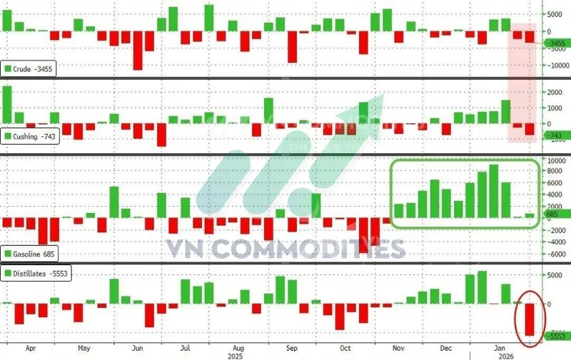 thị trường vĩ m&ocirc;: tồn kho xăng dầu